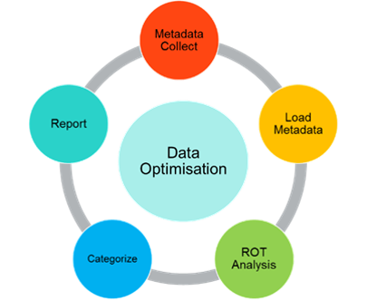 Data Optimisation  diagram
