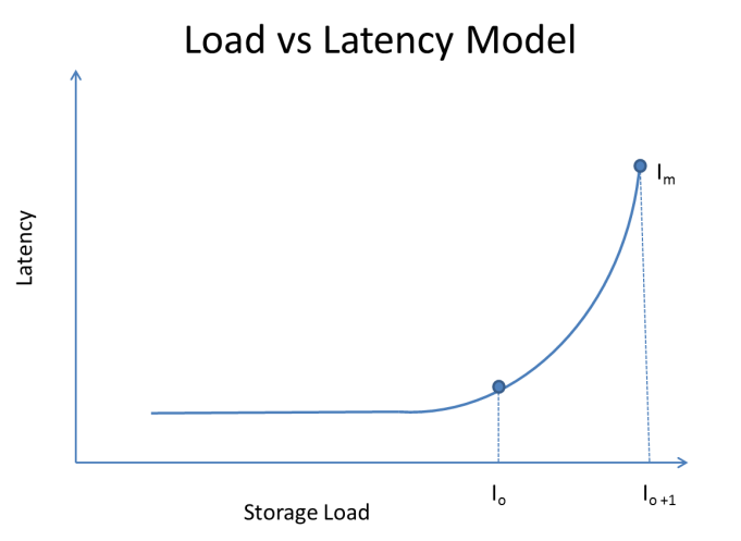 Storage Performance latency vs load model latency vs load